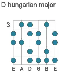 Guitar scale for hungarian major in position 3
